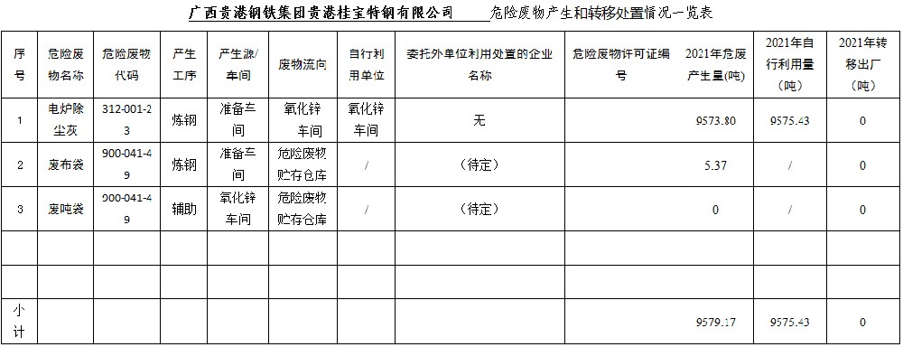 广西贵港钢铁集团贵港桂宝特钢有限公司危险废物产生和转移处置信息公开.jpg